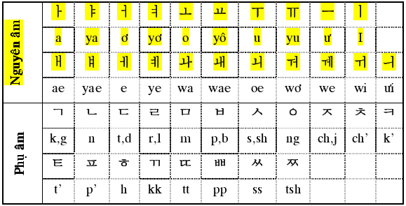 bảng chữ cái tiếng Hàn - korean hạ long